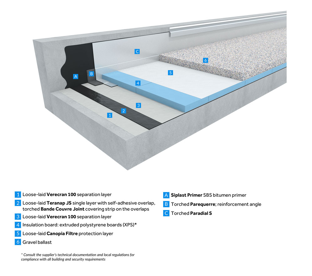 loose-laid-sbs-modified-bitumen-single-layer-system-bmi-international